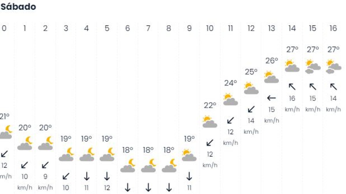 Previsión meteorológica de eltiempo.es para el día de la magna.