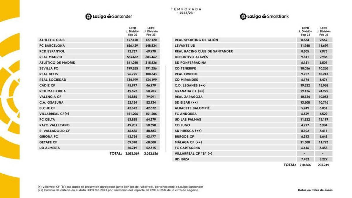 Así quedan los datos del límite salarial de LaLiga tras el mercado de invierno.