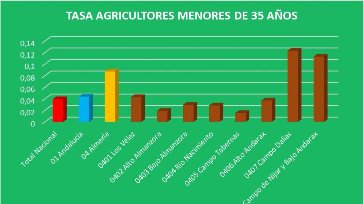 El cuadro muestra las zonas con mayor presencia de jóvenes agricultores
