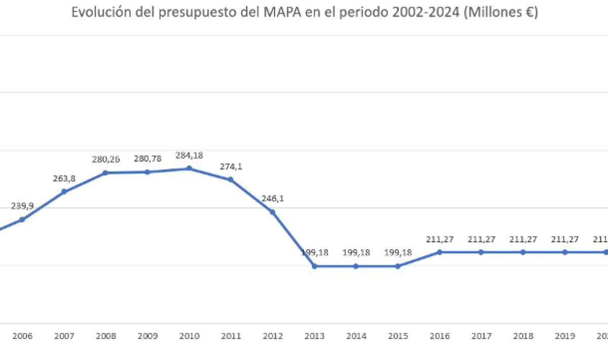 Evolución presupuesto MAPA en el periodo 2022-2024 (Millones €)