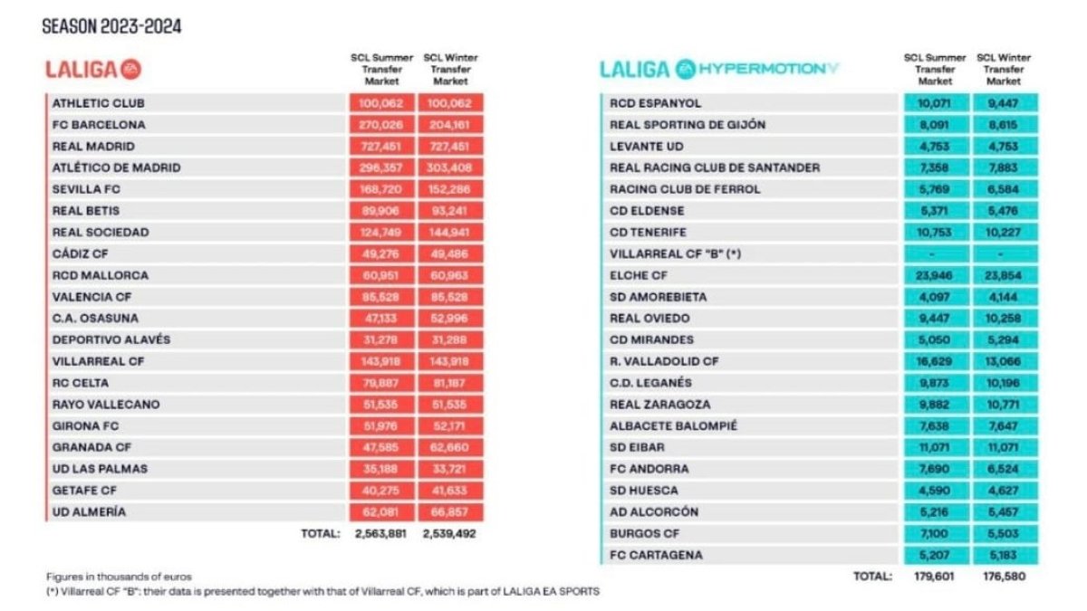 Los límites salariales de LaLiga 23-24 tras el mercado de invierno.