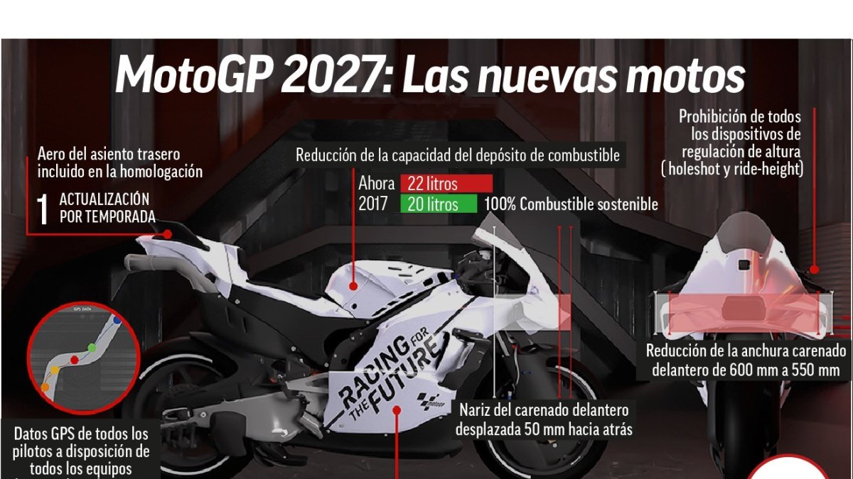 Nuevo reglamento tecnico para motogp en 2027
