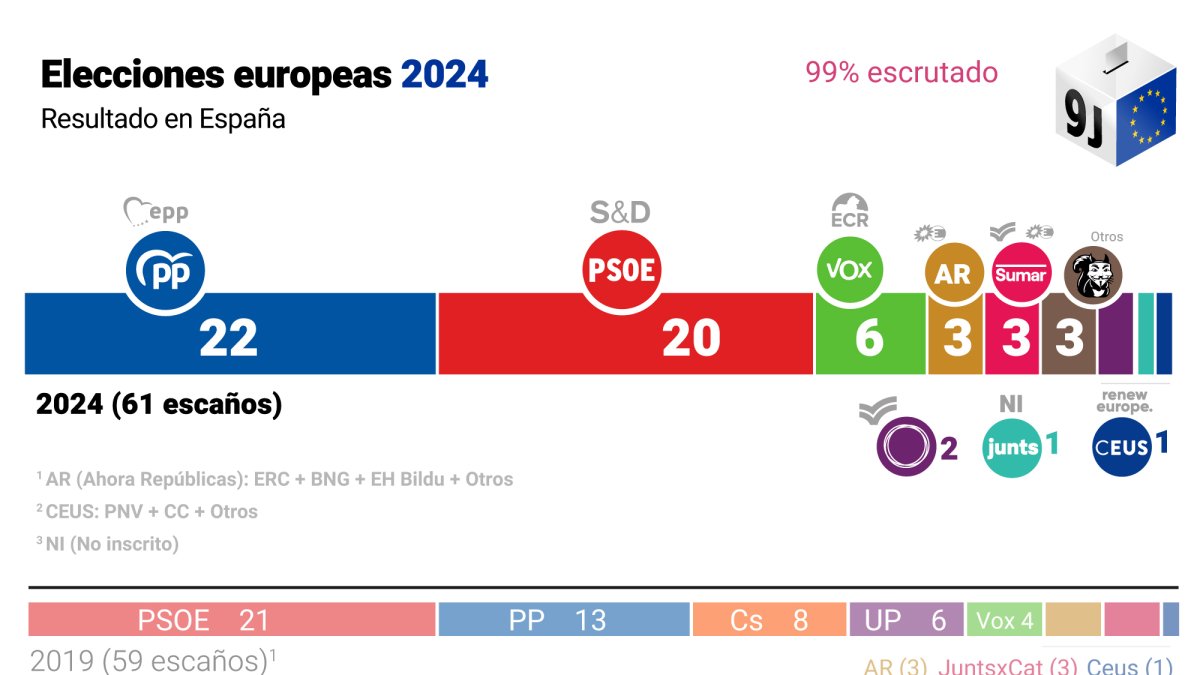 Imagen de los resultados de las Elecciones Europeas 2024.