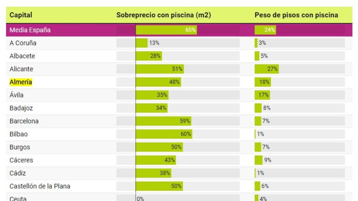 Imagen de idealista. Sobreprecio de comprar un piso con piscina por capitales de provincia.