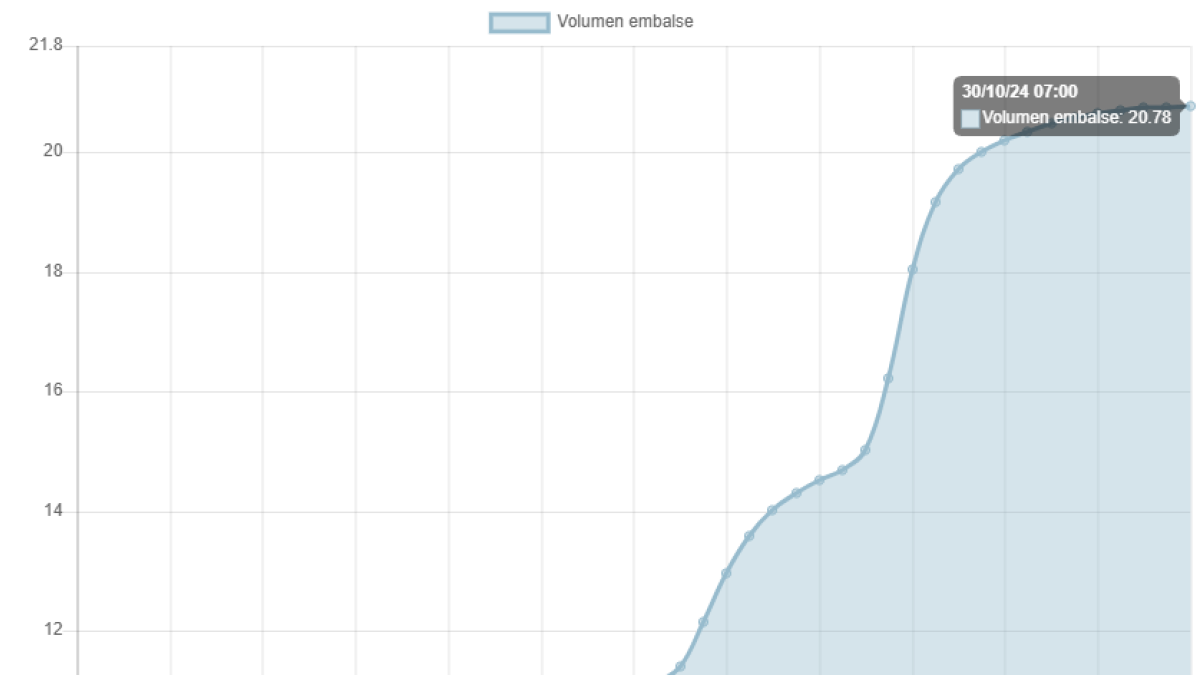 Gráfica del incremento de agua embalsada en el pantano de Cuevas