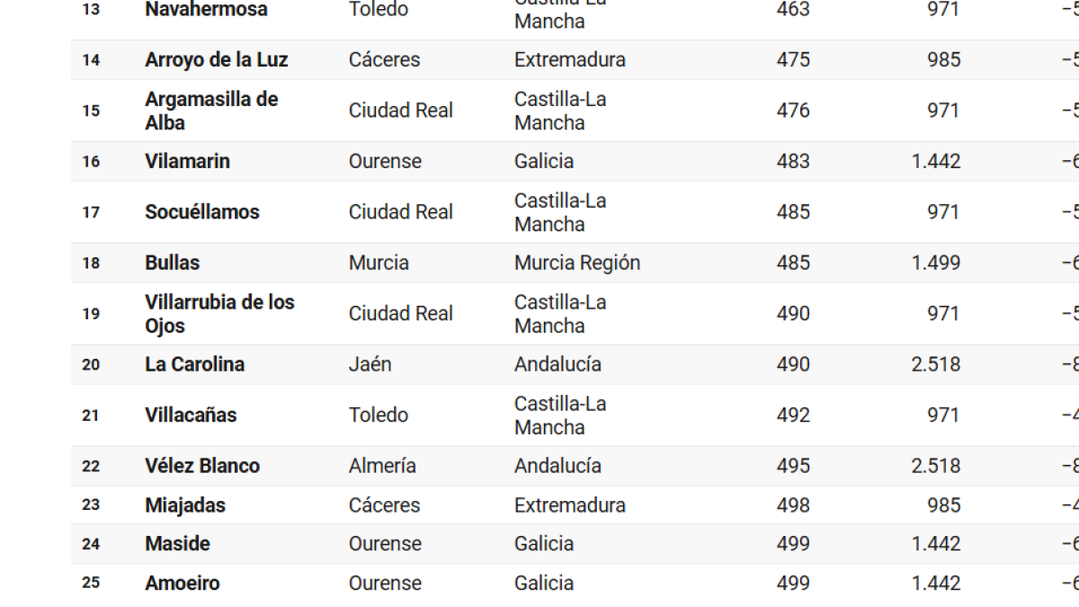 Vélez Blanco en el puesto número 22
