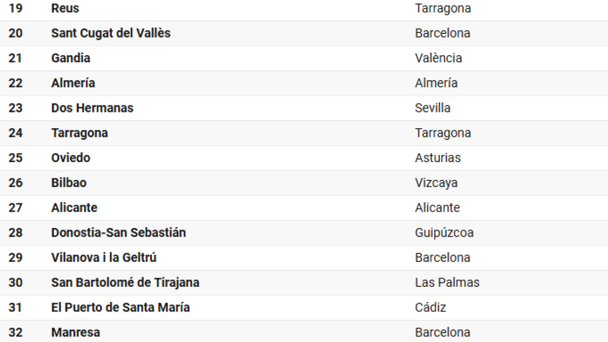 Ranking de las poblaciones más demandadas