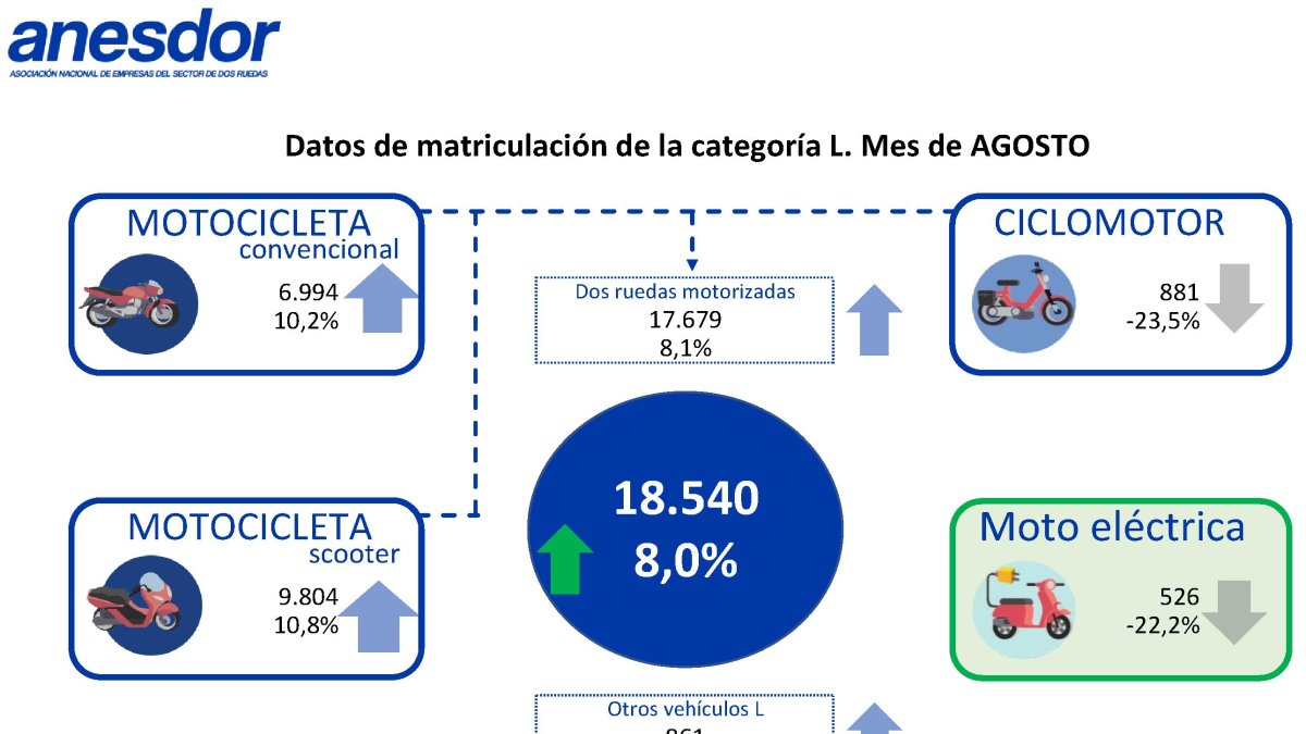 n agosto se registraron un total de 18.540 matriculaciones