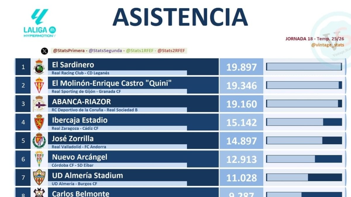 La tabla con la afluencia de espectadores en la 18ª jornada en Segunda División.