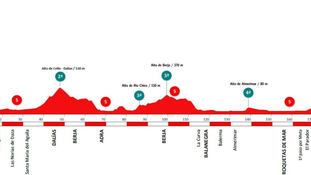 A falta de poco más de dos semanas, la 39ª Clásica de Almería ya tiene su recorrido definitivo.