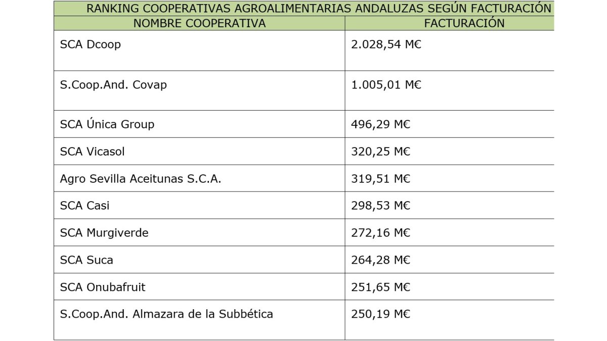 Ranking de cooperativas agroalimentarias en Andalucía.