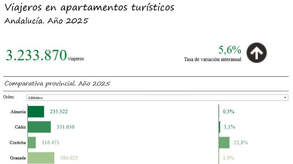 Andalucía registra la cifra de población más alta de su historia superando los 8 millones y medio de habitantes.