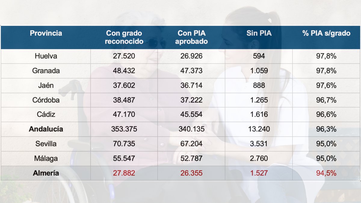 Tasa de aprobación del Programa Individual de Atención a la dependencia por provincia. Enero 2026. Fuente: Agencia de Servicios Sociales y Dependencia de Andalucía.