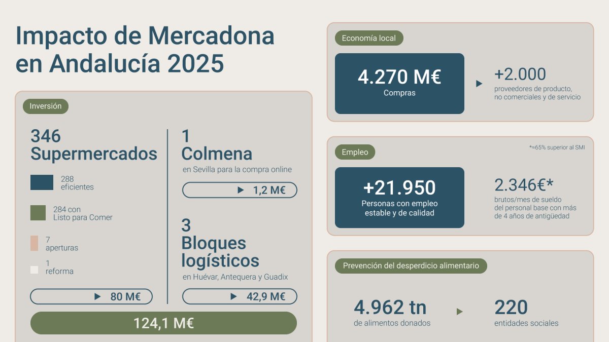 Las compras de Mercadona a proveedores andaluces superaron los 4.270 millones de euros en 2025.