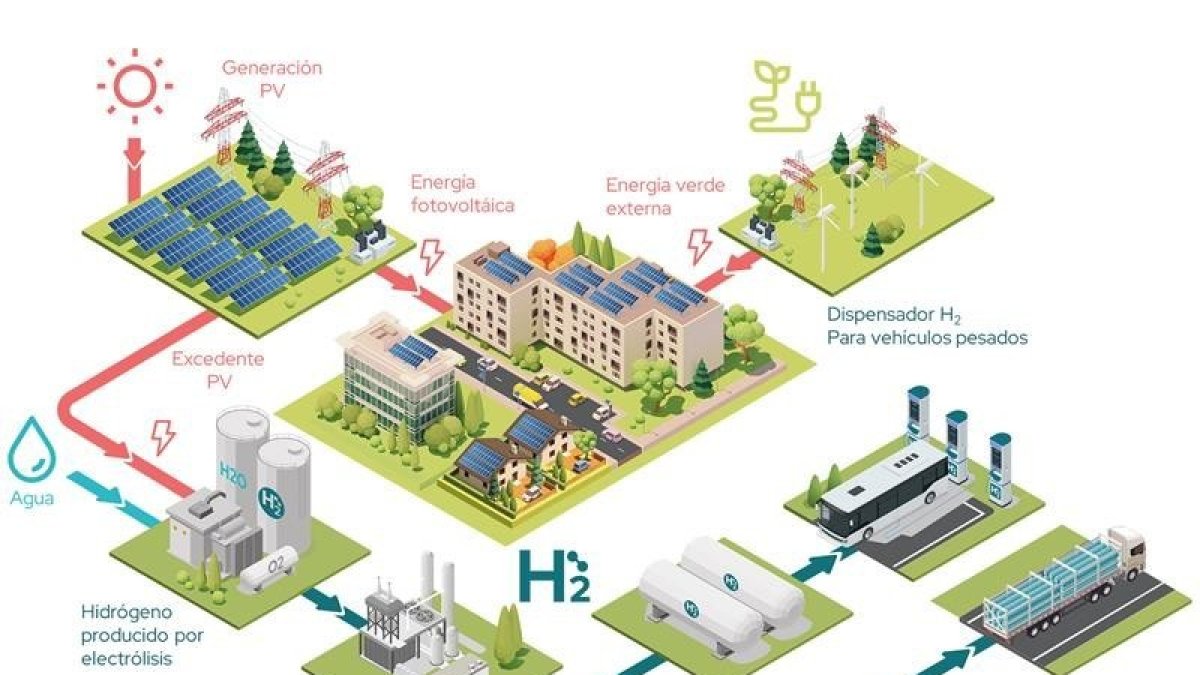Imagen de una infografía acerca de una comunidad energética de hidrógeno verde.
