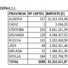 La tabla con la resolución provisional de la primera línea de ayudas por provincias.
