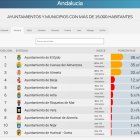 Ayuntamientos almerienses evaluados según su índice de transparencia por la plataforma Dyntra
