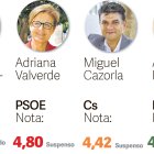 Estos son los candidatos con actual representación municipal y las notas que les dan los encuestados