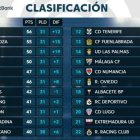 La clasificación tras la jornada 31.
