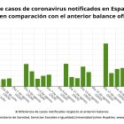 Casos de coronavirus en España a 24 de agosto.