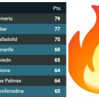 La clasificación a falta de dos jornadas para terminar la temporada.