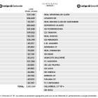 LaLiga ha anunciado los límites salariales de Primera y Segunda División.