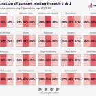 Los equipos de Primera con sus zonas preferidas para dar los pases.