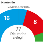 Distribución de diputados provinciales en la nueva corporación 2023-2027