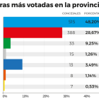 Los más votados en la provincia de Almería este 28M.