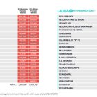 Los límites salariales de LaLiga 23-24 tras el mercado de invierno. 