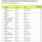 Imagen de idealista sobre los pueblos más baratos de España para comprar casa.