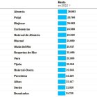 Lista de los municipios de la provincia con mayor renta media según las declaraciones del IRPF.