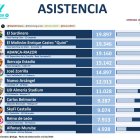 La tabla con la afluencia de espectadores en la 18ª jornada en Segunda División.