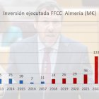 Gráfico de inversiones mostrado por Óscar Puente en el Senado.