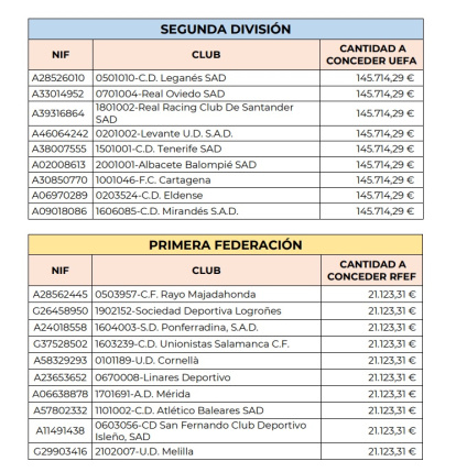 El cuadro con los equipos de Segunda División y Primera RFEF y sus ingresos.