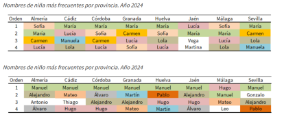 Tabla de nombres más comunes por provincias entre los recién nacidos en 2024.