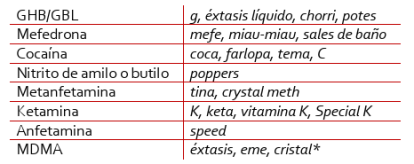 Sustancias que se consumen con más frecuencia en las sesiones de 'chemsex', junto a su argot.