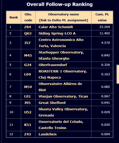 Ranking del NEODyS, en el que el Calar Alto aparece en el primer puesto.