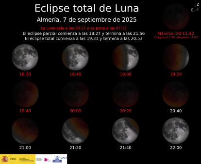 Fases del eclipse y horario.