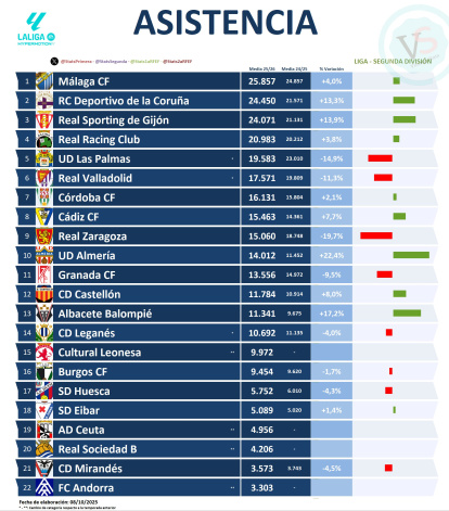 La tabla elaborada por StatsSegunda con el número de espectadores en la categoría de plata.