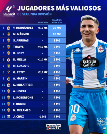 La lista de jugadores de Segunda División más valiosos.