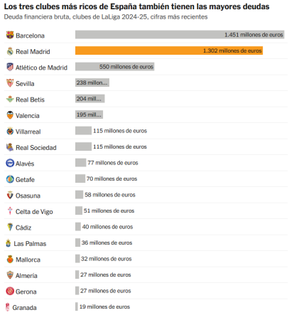 La tabla con la deuda que arrastran los principales clubes de Primera y Segunda División.