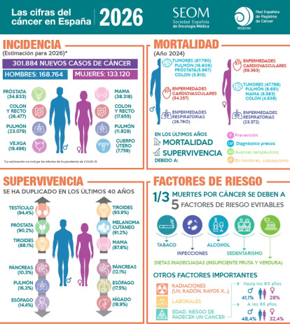 Infografía que recoge los datos de cáncer previstos para 2026.