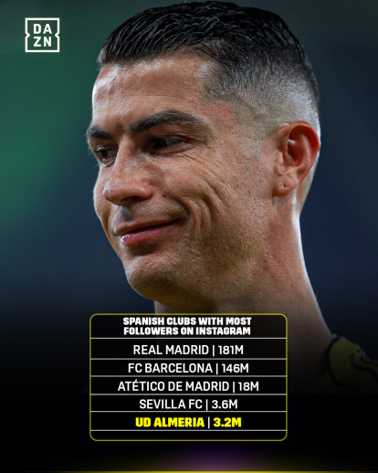 DAZN ha publicado en sus redes el ranking de equipos más seguidos de España.