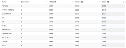 Tabla de precios por marca en 20 gasolineras de la provincia de Almería.