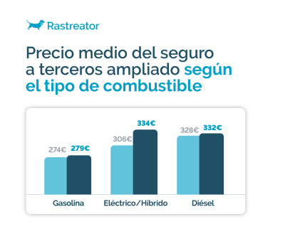 Precio medio del seguro de coche por combustible.