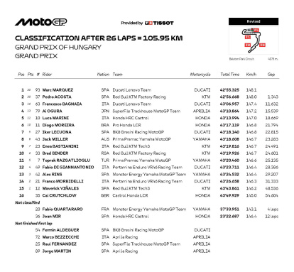 Clasificación final del Gran Premio de Hungría.