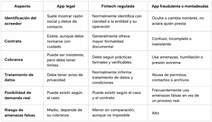 Comparativa: app legal, fintech regulada y app fraudulenta