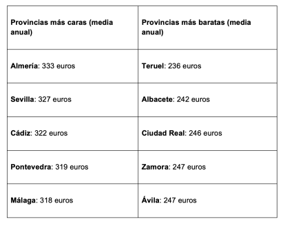 Tabla que detallan las provincias con las tarifas medias más altas y más bajas del país.