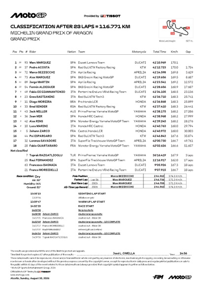 Clasificación de la carrera de MotoGP